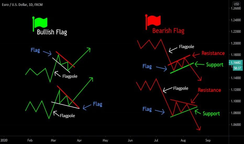 Flag patterns. Bearish flag pattern. bullish flag. паттерн флаг в трейдинге. bear flag bearish.