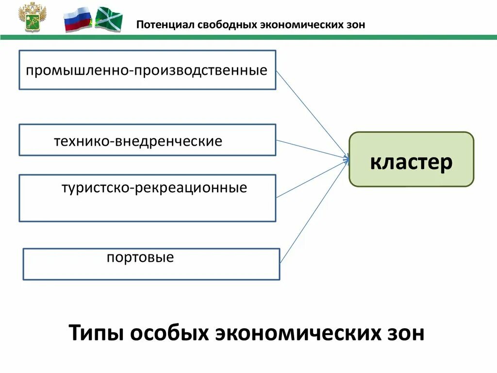 Потенциал российской экономики. Типы свободных экономических зон. Типы особых экономических зон. Экономический потенциал таможенной территории России. Структура экономического потенциала таможенной территории.