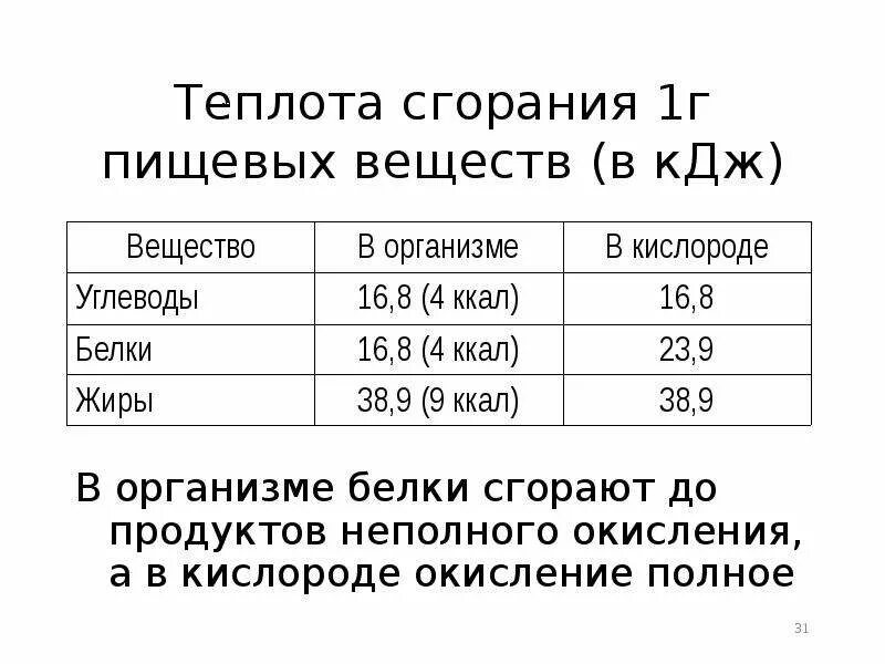 39 кдж. Теплота сгорания белков в организме. КДЖ В калории. Ккал в КДЖ. Сколько КДЖ В ккал.