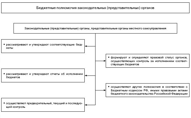 Бюджетные полномочия органов местного самоуправления. Бюджетные полномочия законодательных представительных органов. Бюджетные полномочия схема. Бюджетная компетенция и бюджетные полномочия. Понятие бюджетных полномочий.