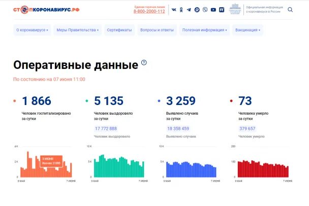 Коронавирус данные на сегодняшний