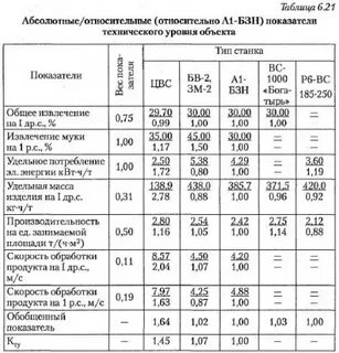 Показатели качества технический уровень