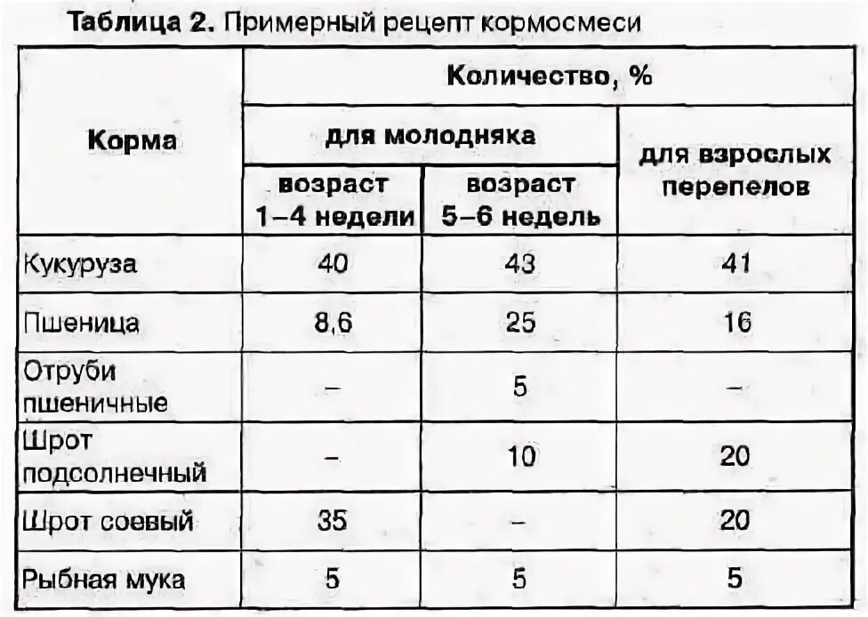 Корм для перепелов таблица. Рацион корма для перепелов несушек. Рацион кормления перепелов. Состав корма для перепелов несушек таблица.