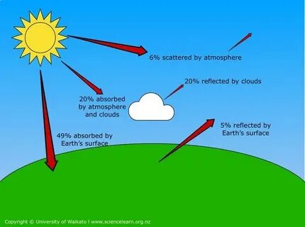 Solar atmosphere