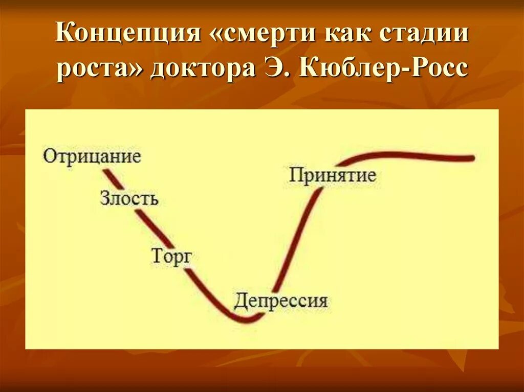 Через 1 стадии. Этапы принятия по Кюблер-Росс. Стадии смерти по Кюблер Росс. Кюблер-Росс 5 стадий принятия. 5 Стадий принятия смерти Элизабет Кюблер-Росс.