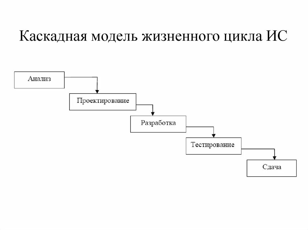 Каскадная ис. Каскадная модель ЖЦ ИС. Каскадная модель жизненного цикла. Каскадная модель жизненного цикла информационной. Водопадная модель жизненного цикла.