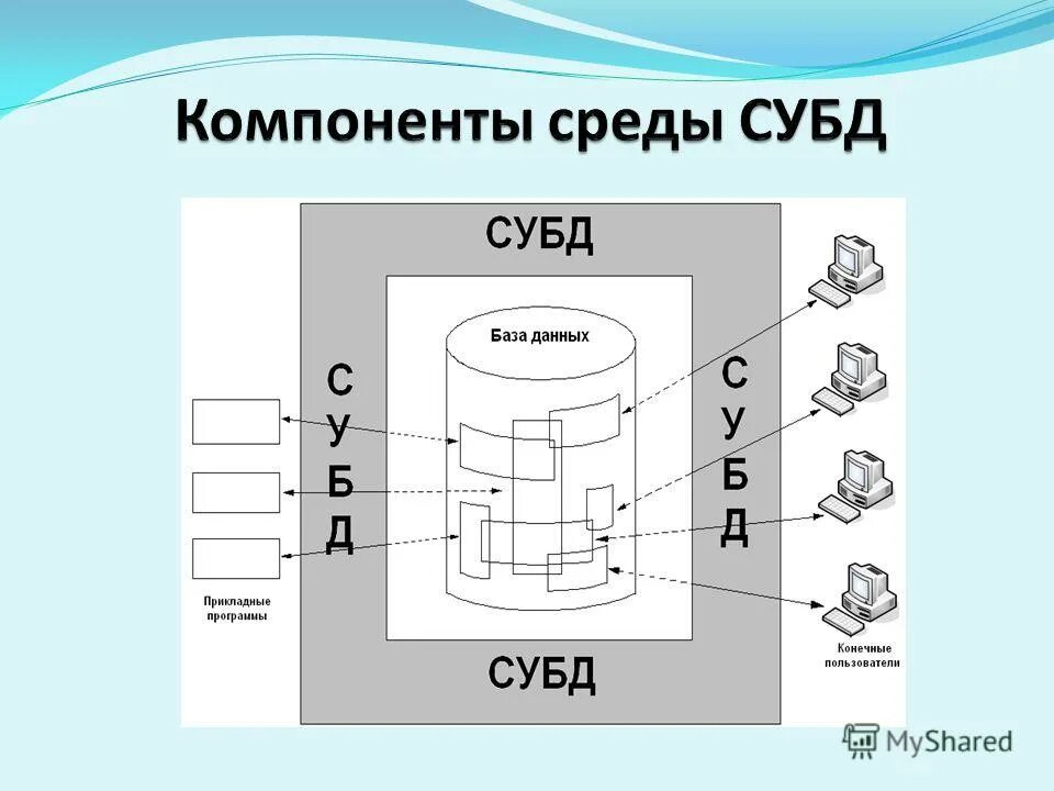 Назовите основные функции субд. Файловые системы и базы данных. Виды субд файл серверные клиент серверные встраиваемые. Файловые системы субд. Файловые системы и базы данных.