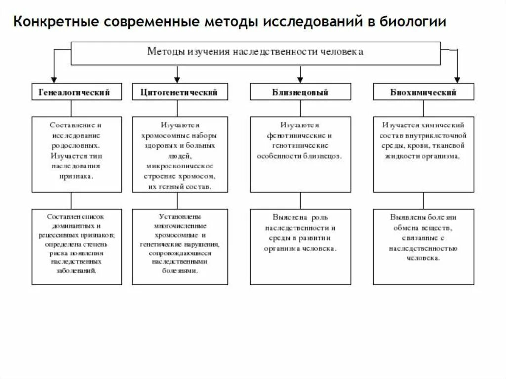 Таблица методов биология 5 класс. Схема методов изучения биологии. частные методы изучения биологии. методы биологических исследований егэ биология. методы изучения биологии таблица.