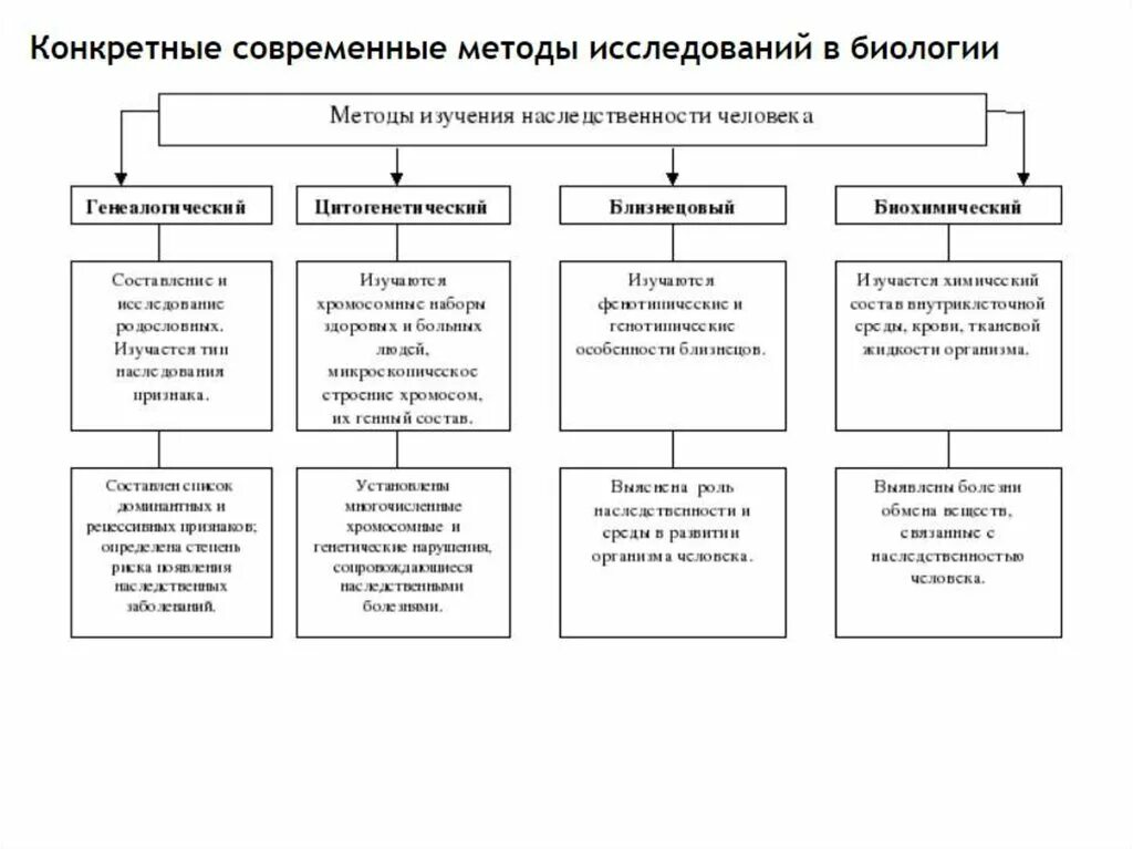 6 методов исследования биологии. Частные методы изучения биологии. Методы биологических исследований ЕГЭ биология. Методы биологических исследований таблица ЕГЭ биология. Методы исследования в биологии ЕГЭ таблица.