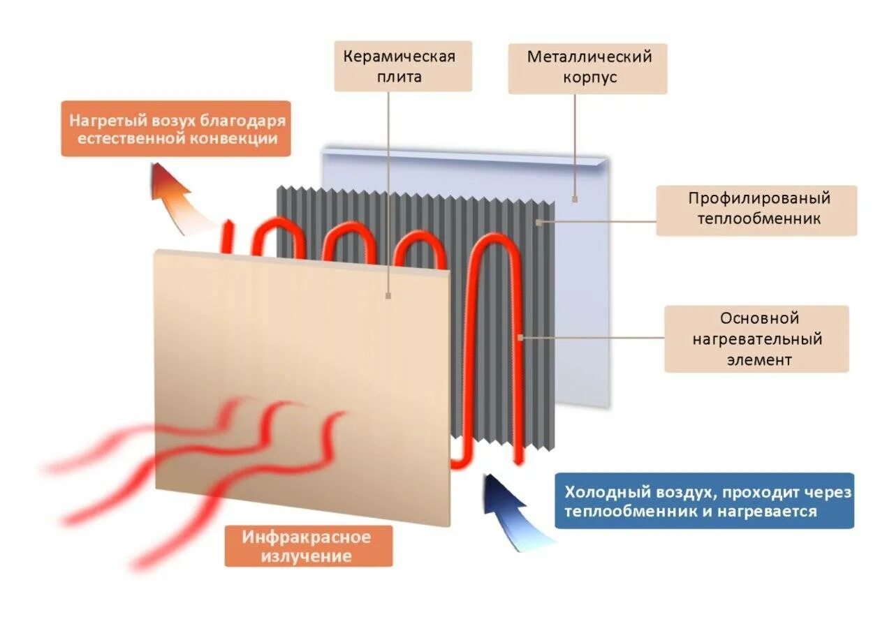 Устройство инфракрасного керамического элемента обогревателя. ИК керамический инфракрасный нагреватель. Кварцевый нагревательный элемент для инфракрасного обогревателя. Конвектор излучатель электрический керамический настенный. Конвектор принцип