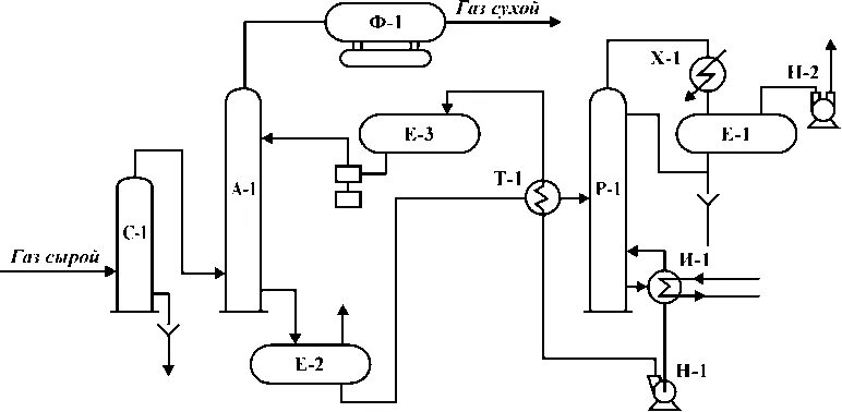 Участок дэг. Принципиальная технологическая схема абсорбционной осушки газа.. Технологическая схема адсорбционной осушки газа. Технологическая схема адсорбционной установки осушки газа. Принципиальная схема осушки газа методом абсорбции.