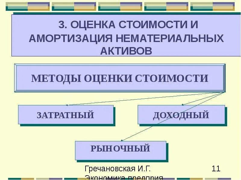 По какой стоимости нематериальные активы. Оценка и амортизация нематериальных активов. Амортизация нематериальных активов виды. Виды стоимостной оценки нематериальных активов. Амортизация нематериальных ресурсов.