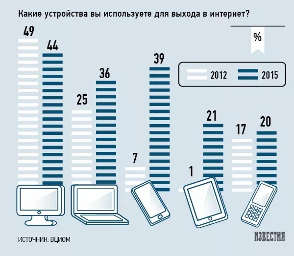 Какое по есть на компьютере. Сколько человек пользуются пк. сколько людей пользуется компьютером. статистика на компьютере. использование гаджетов диаграммы.
