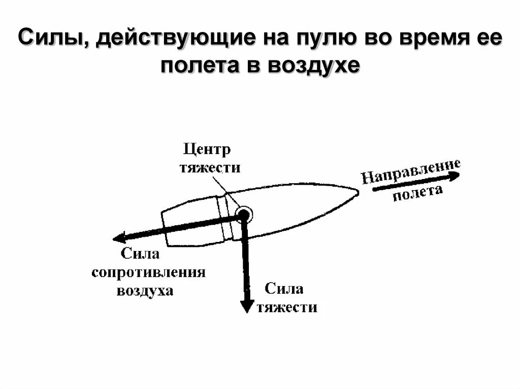 Влияние сопротивления воздуха на полет пули. Полет пули и силы действующие. Силы действующие на пулю. Силы действующие на пулю в полете.