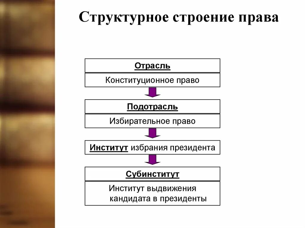 Отрасли и институты международного