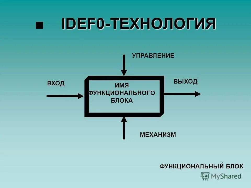 Методология моделирования idef0. Функциональное моделирование. Стандарт idef0.. Функциональная модель idef0 автовокзал. Функциональный блок idef0. Изображения функционального блока idef0.
