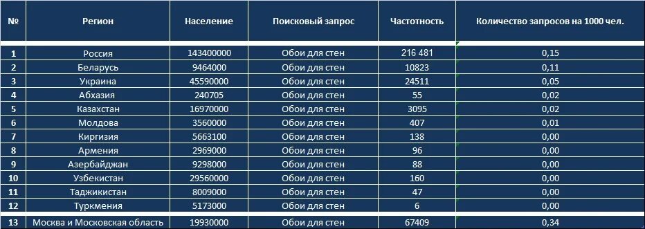 Апрель регион. 1 Регион. 0 Регион. Регион 000. 0 1 Регион.