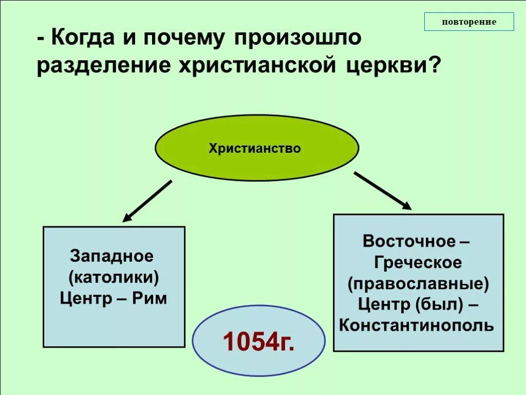 Почему произошел раскол в христианской церкви. Разделение христианской церкви. раскол христианской церкви. деление на православие и католицизм. причины раскола христианской церкви.