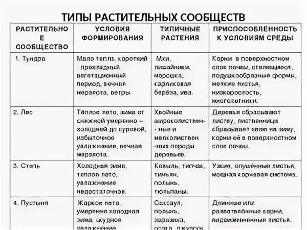 Растительные сообщества природных зон