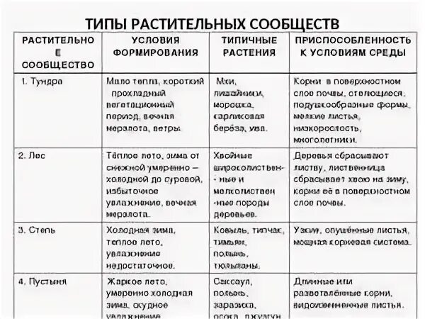 Растительные сообщества 7 класс биология вопросы. Типы растительных сообществ таблица. Типы растительных сообществ и условия формирования. Типы растительных сообществ таблица биология 7. Характеристика растительных сообществ 6 класс.