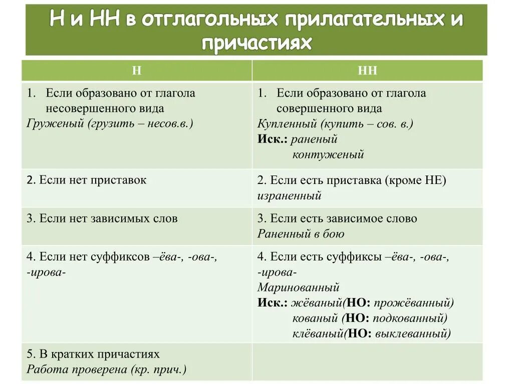 Н нн в причастиях от глаголов. Правописание двух НН В прилагательных и причастиях. Двойная НН В прилагательных и причастиях правило. Н или НН В суффиксах прилагательных и причастий. Причастия и отглагольные прилагательные н и НН.