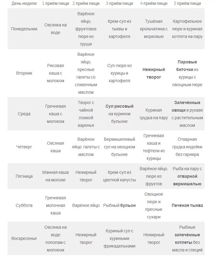 Диета при гастрите меню. Примерный рацион при гастрите. Меню при гастрите на неделю. Диета при гастрите меню на каждый.