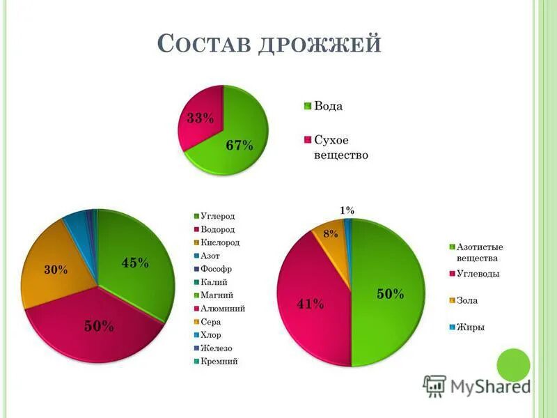 Состав дрожжей. Химический состав дрожжей. Химический состав дрожжевой клетки. Состав дрожжевого. Состав сухих дрожжей