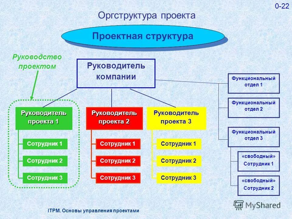 2 основы управления проектами. основы управления проектами. основы проект менеджмента. Prince2 процессы. принципы проектного управления.