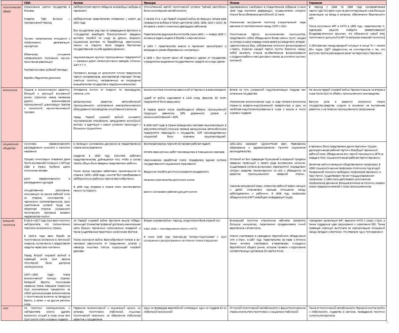 Германия франция сравнения. Таблица по истории Англия Франция Германия Италия. Сравнение Франция Германия Италия в 9 веке таблица. Таблица политическое развитие Великобритании в 19 веке таблица. Сравнительная характеристика Германии и Франции таблица.