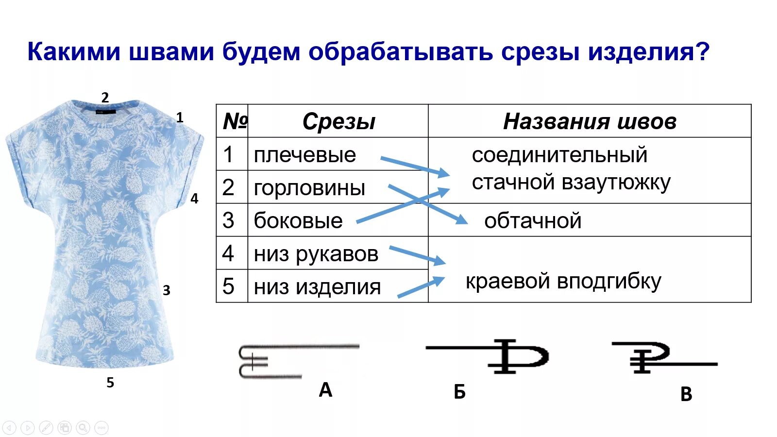 Технологическая карта изготовления ночной сорочки 6 класс. Технологическая карта изготовления сорочки 6 класс. Технологическая последовательность обработки плечевого изделия. Порядок пошива плечевого изделия. Состав блузок