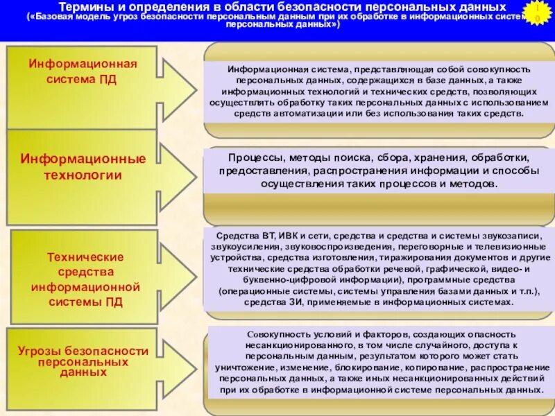 Понятие информационной угрозы. Модель угроз персональных данных. Возможные угрозы персональных данных. Угрозы безопасности личных данных. Классификация угроз безопасности персональных данных.