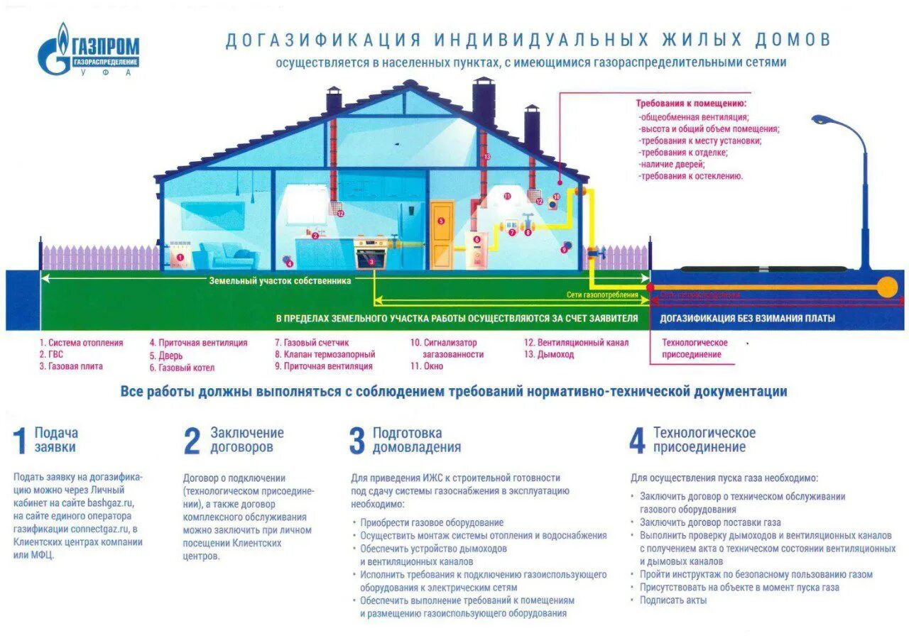 Программа газификации 2025