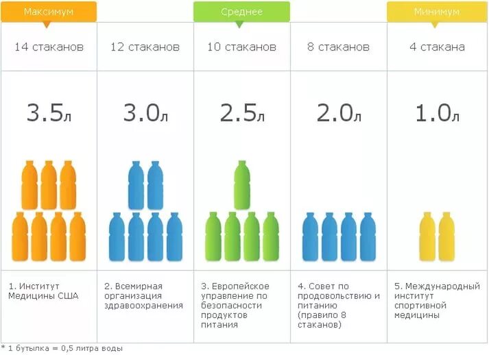 Сколько стаканов воды в бидоне 1. 2-3 Литра воды сколько стаканов. Сколько стаканов воды в 1.5 литрах. 1.5 Литра воды сколько стаканов воды в день. 1 5 Литров воды это сколько стаканов.