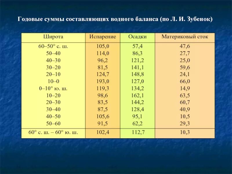 Постоянная годовая сумма. Коэффициент широты в таблице. Картами годовых сумм осадков и испарения. Карта водного баланса России.