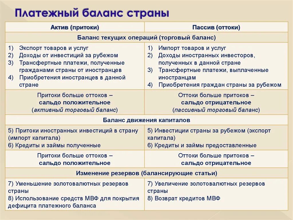 Приток капитала россия. Платежный баланс страны. Структура платежного баланса страны. Платёжный баланс страны схемы. Структура платежного баланса страны включает.