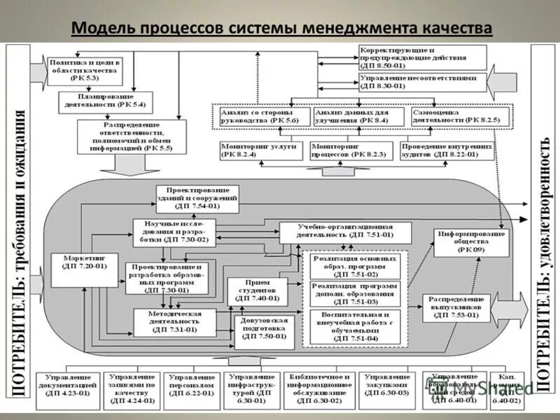 Изменения в смк. Схема взаимодействия процессов СМК 9001-2015. Схема взаимосвязи процессов СМК. Схема процессов СМК на предприятии. Модель процесса менеджмента качества по ИСО 9001.