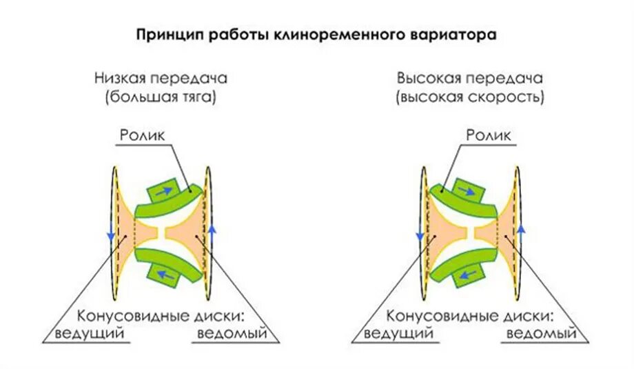 Схема работы вариатора на автомобиле Что такое вариатор Плюсы и минусы, как обслуживать и ремонтировать. Новости