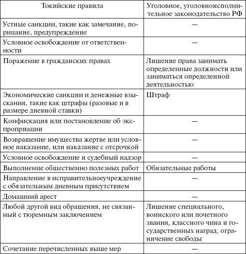 Исполнение уголовного наказания без изоляции от общества. Характеристика уголовных наказаний таблица. таблица по видам наказания в уголовно-исполнительном праве. обязательные работы таблица. сравнительная таблица всех видов уголовных наказаний.