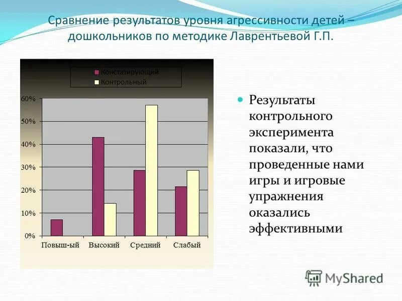 Результаты контрольного эксперимента