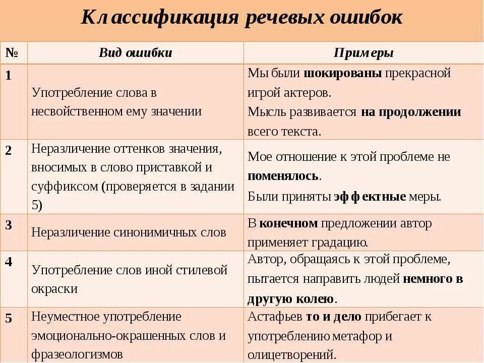 Исправьте ошибку ошибки ответы. Виды речевых ошибок. Виды речевых ошибок с примерами. Речевые ошибки примеры. Речевые ошибки типы речевых ошибок.