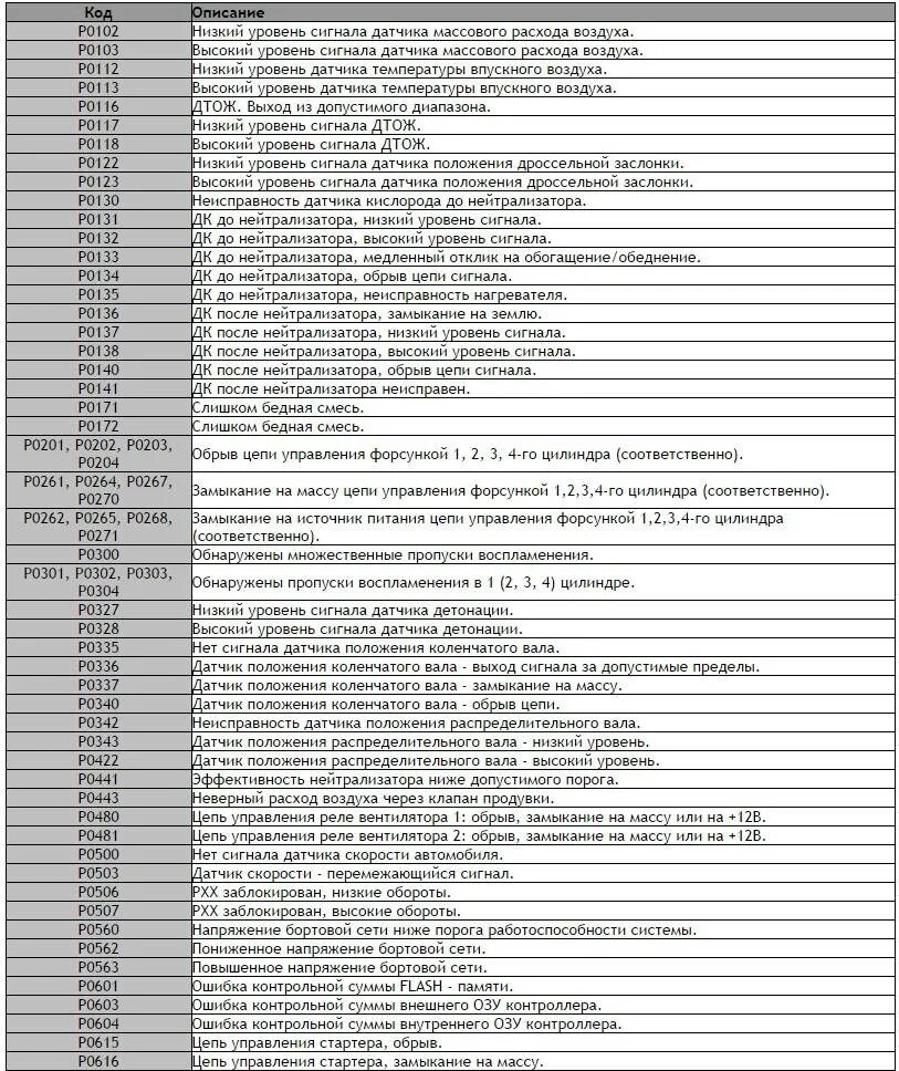 Группы кодов ошибок. Коды ошибок ВАЗ Калина 8 клапанов.