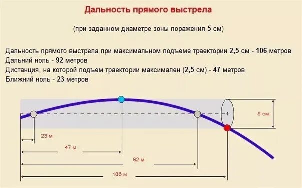 Максимальная дальность пули