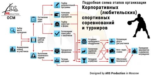 Системам для организации и проведения