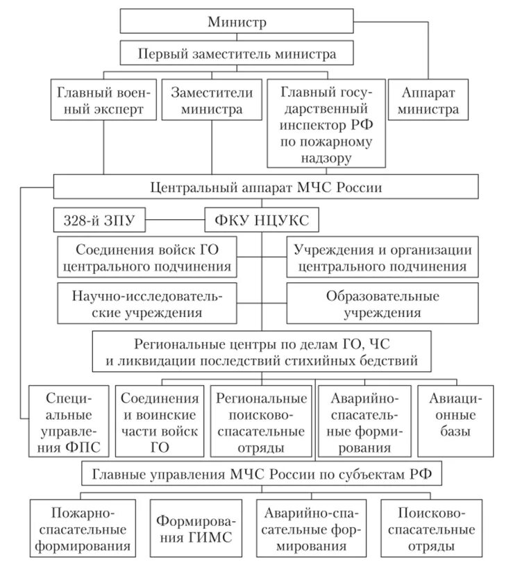 Организационная структура МЧС России МЧС. Общая структура системы управления МЧС России. Структура МЧС России схема. Структура МЧС России в системе органов управления. Нарисуйте схему мчс россии используя текст учебника