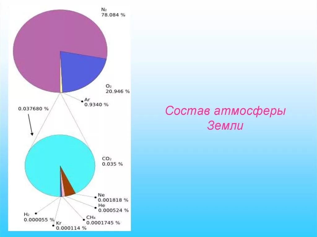 Проценты воздуха в атмосфере. Состав газов в атмосфере земли. Состав атмосферы земли в процентах. Босостав АТМОСФЕРЫЗЕМЛИ. Состав воздуха атмосферы земли.