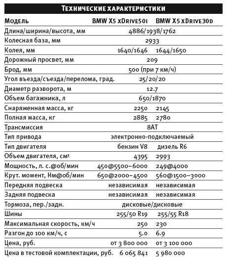 Кайрон расход топлива. Саньенг Актион технические характеристики. SSANGYONG Actyon технические характеристики. БМВ х5 дизель характеристики. Технические данные БМВ Икс 5.