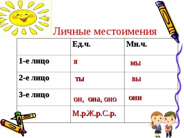 Касается какое лицо. Третье лицо местоимения в русском. Правило местоимения в русском языке. 1 2 3 Лицо местоимений 3 класс правило. Местоимение 3 класс.