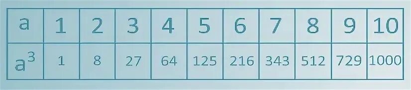 Какое число на кубе