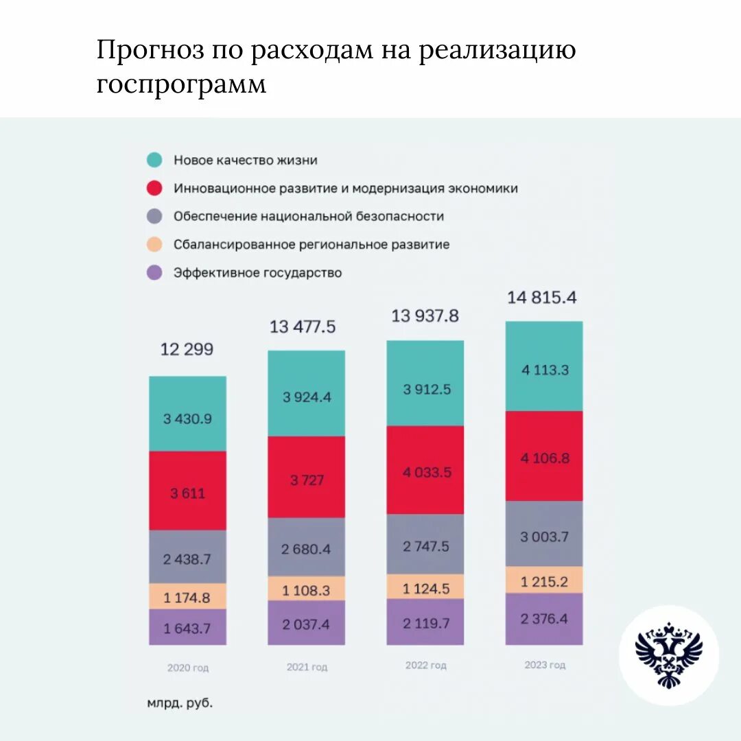 Экономика россии 2021. Структура бюджетных расходов РФ 2022. Гос бюджет РФ на 2022. Бюджет России на 2022 год. Бюджет России в 2021 году и в 2022 году.