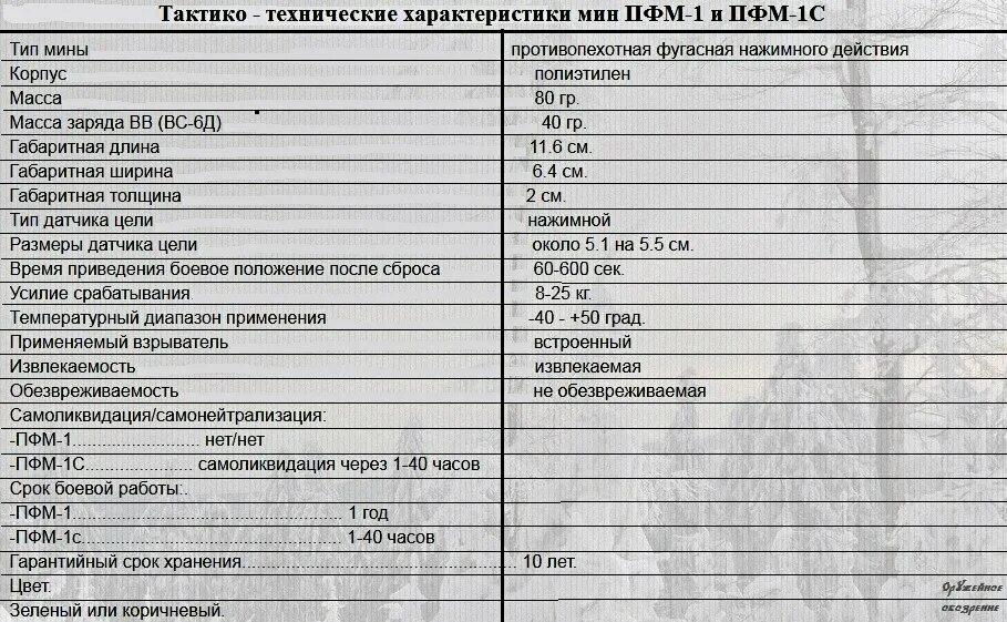 Мина ПФМ-1с ТТХ. ТТХ ПФМ 1. ПФМ-1 лепесток ТТХ. Кассетный боеприпас ПФМ 1. Противопехотными минами лепесток